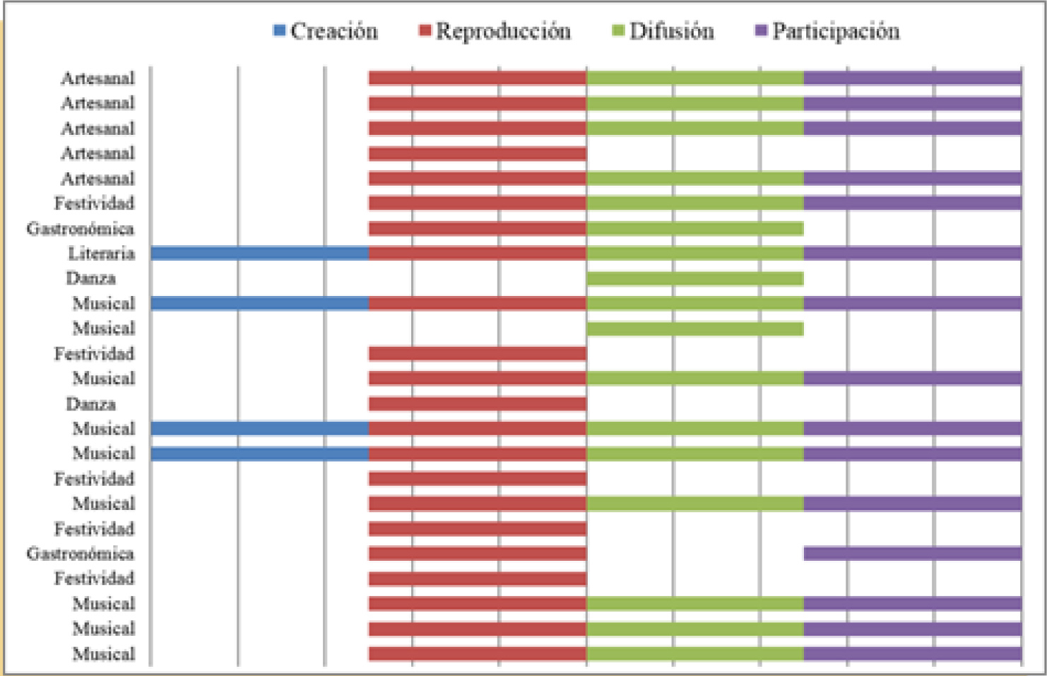 Relación
de expresiones culturales con actividades de transmisión 

 