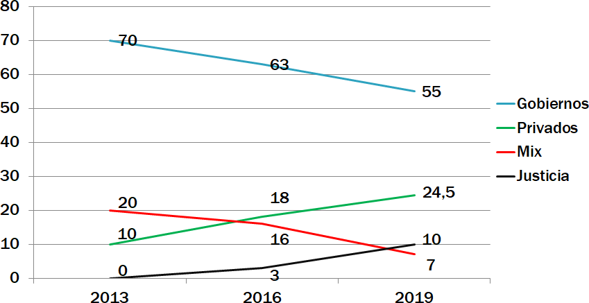 Evolución
de los demandados principales en las protestas televisadas (%)