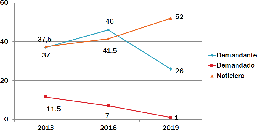 Evolución de la distribución de las voces en las noticias
de protesta (%) [9]