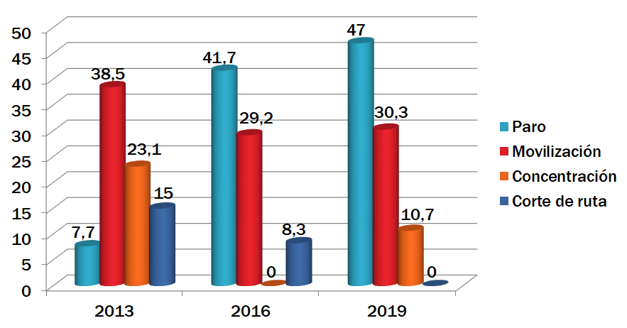Formatos más frecuentes
en las protestas televisadas (%)