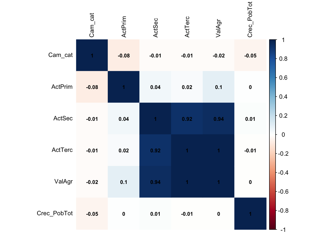Gr&aacute;fico 1 . Matriz de correlaciones.