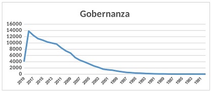 Gráfica 1. Comportamiento de las publicaciones sobre gobernanza
(Scopus)