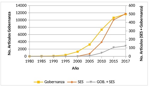 Gráfica 2. Número de artículos
de Gobernanza y SES independiente y
Gobernanza y SES juntas entre los años 1980 y 2017