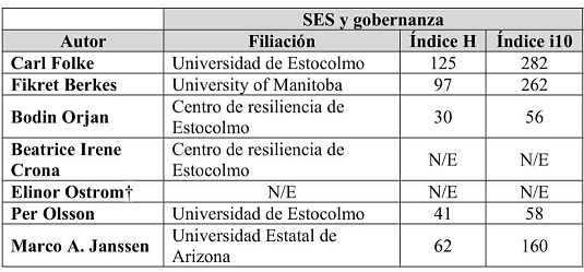 Tabla 3 

 Filiación e índice
de productividad de los principales autores