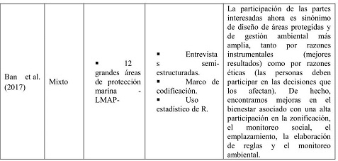 Tabla 4 

El camino metodológico usado para
investigar la gobernanza en SES