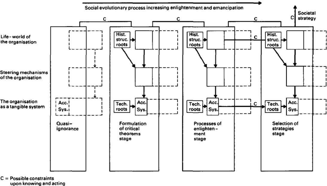 Figura 3. Las tres etapas de la teoría crítica en
el contexto contable y organizacional.