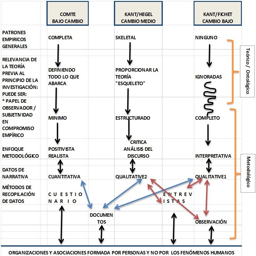 Figura 6. Los supuestos de los enfoques de
las investigaciones alternativas