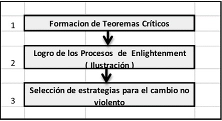 Figura1. Las tres etapas de la acción
comunicativa.