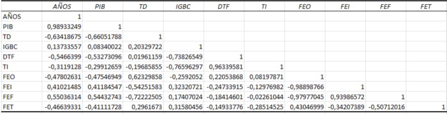 Tabla 4:
Correlación sector servicios