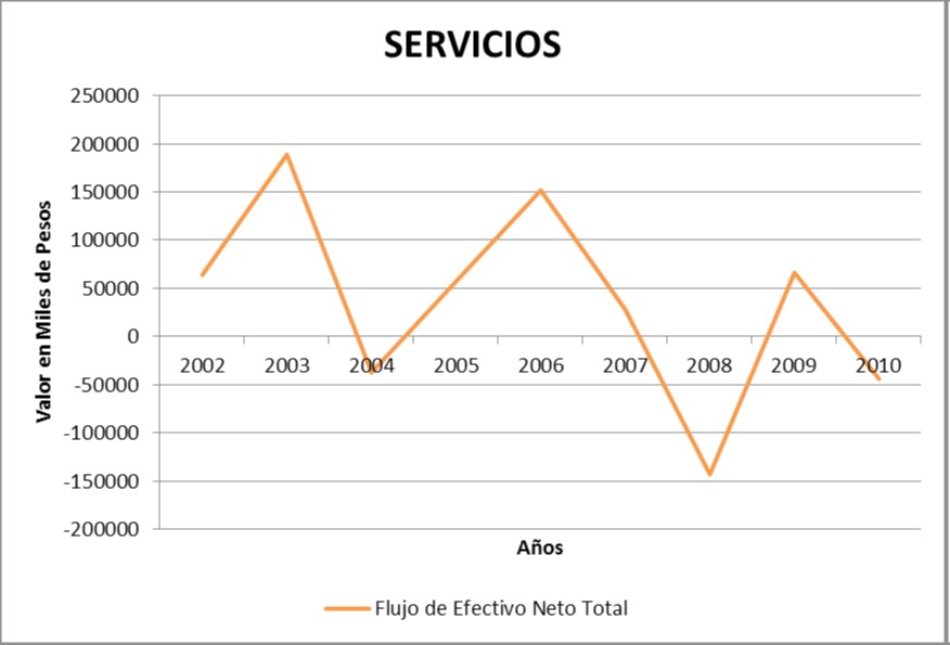 Ilustración 2: Flujos de efectivo neto
sector servicios