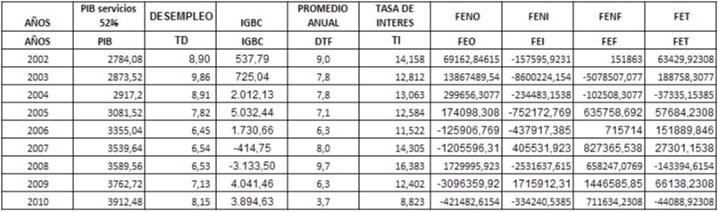 Tabla 3: Datos para correlación sector servicios