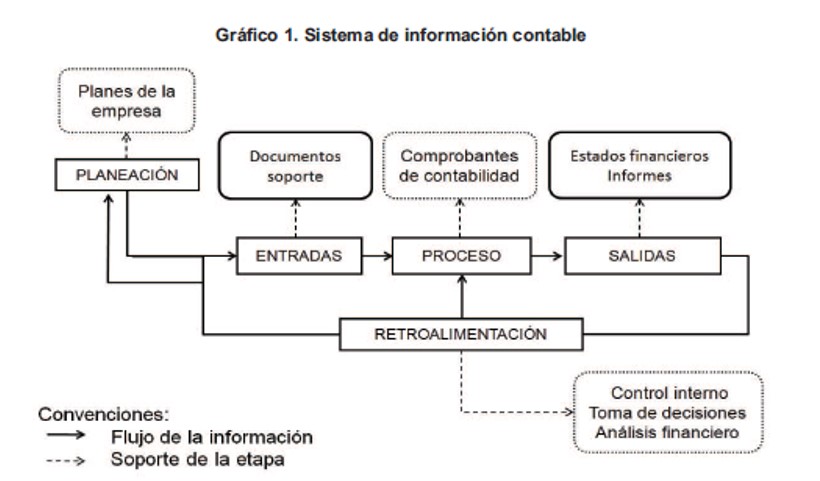 Gráfico 1. Sistema de información contable