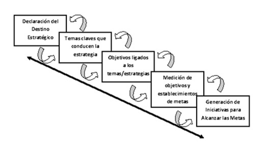 Figura 10 : El esquema del cuadro de mando integral.