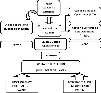 Figura 11: El sistema de gerencia del valor.