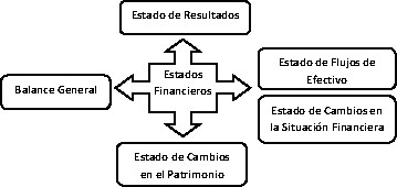 F i g u r a
4: Los estados financieros.