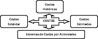 Figura 6: Los costos.
