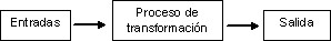 Figura 2: Representación gráfica de un sistema básico.