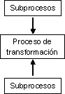 Figura
4: Integración del
proceso de transformación y sus subprocesos.
