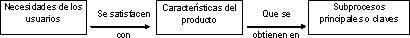 Figura 5: Definición
de procesos clave y
de apoyo a
partir de las necesidades de los
usuarios