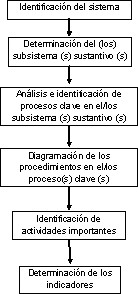 Figura 8: Secuencia del proceso para jerarquizar los sistemas en una organización,
orientada por el usuario.