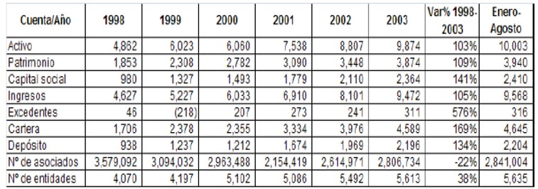 Cuadro 1. Principales cuentas del sector solidario (evolución 6 últimos años en
miles de millones de pesos).