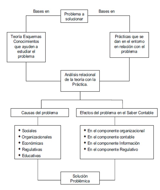 La enseñanza problémica o problematizadora. Una adecuada estrategia  pedagógica para mejorar las competencias cognitivas en la educación contable