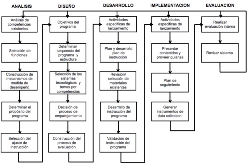 Proceso del desarrollo de un
programa de mentoring basado en el
modelo ADDI