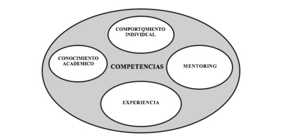 Elementos que realzan una
competencia 

 