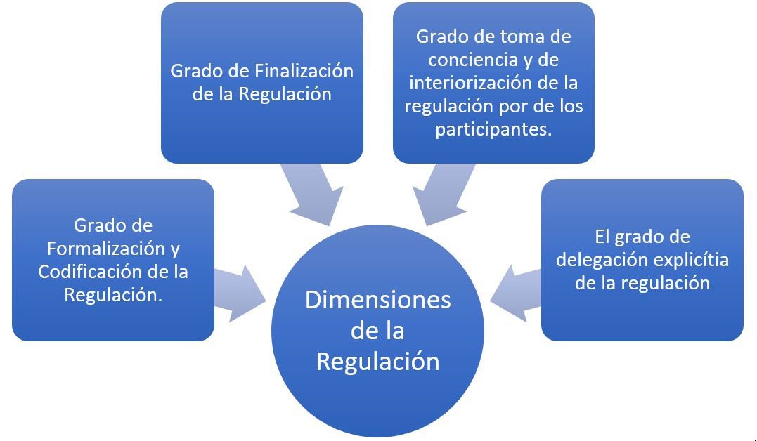 Dimensiones
de la Regulación