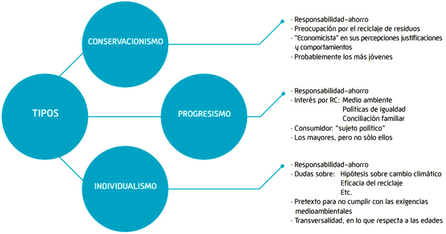 Tipos de
consumidores responsables según actitudes y motivos