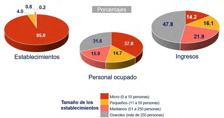 Unidades económicas, personal ocupado e ingresos
según el tamaño de empresa