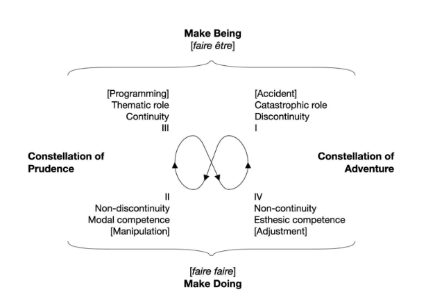 Landowski&rsquo;s schema of the regimes of interaction