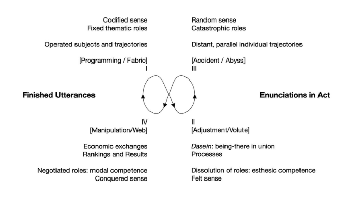 Ellipsis with the articulation of the regimes of interaction as pedagogic praxis