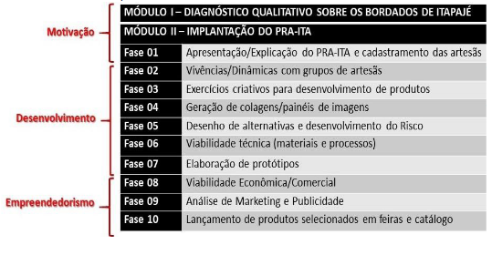 Quadro com as
fases de desenvolvimento do PRA-ITA