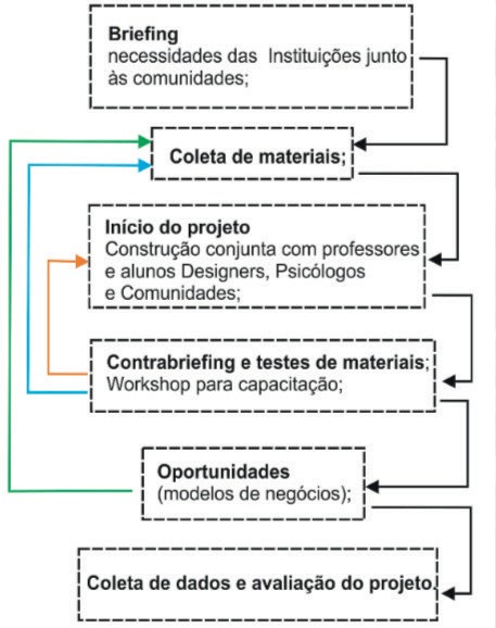 Figura 1 - Metodologia aplicada do Projeto Cariño