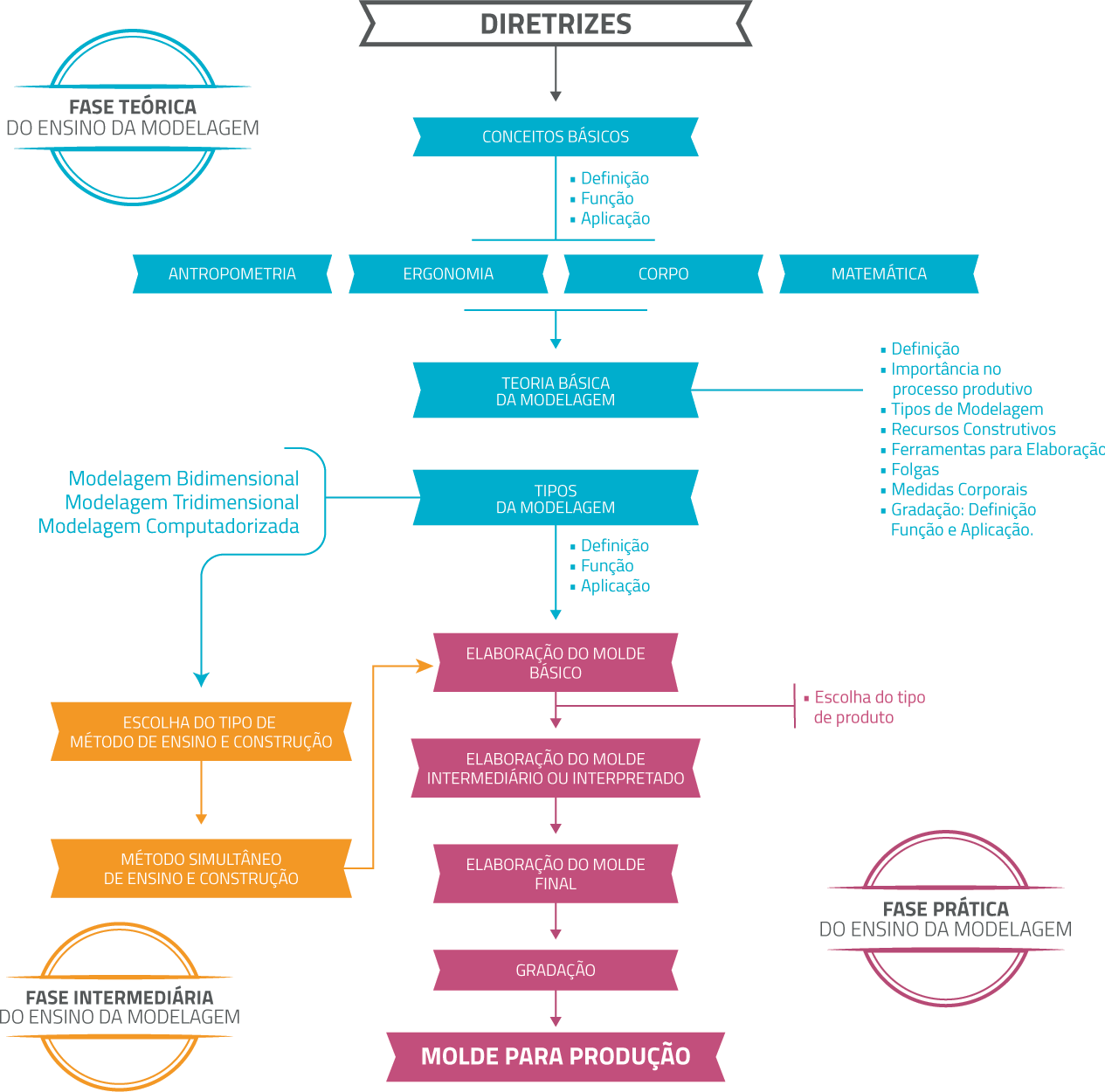 Figura 3 – Diagrama da sequência metodológica do processo de ensino e construção da modelagem 

 
