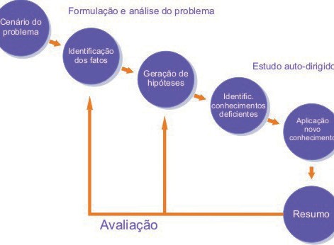 Figura 4 – Ciclo do PBL