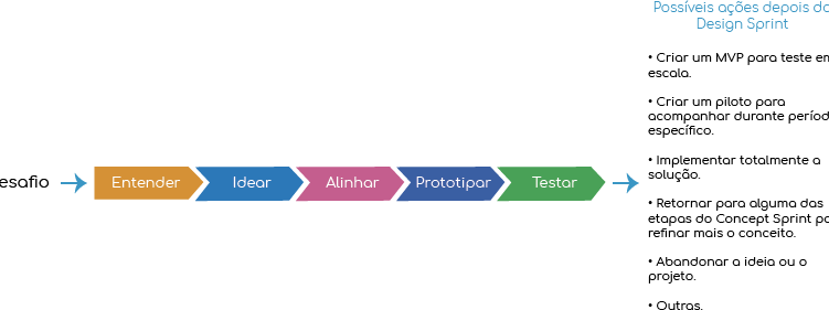 Figura 2: Sequência de atividades do Design Sprint.