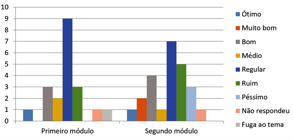 Gr&aacute;fi co 1: Auto avalia&ccedil;&atilde;o do n&iacute;vel de
conhecimento em matem&aacute;tica.