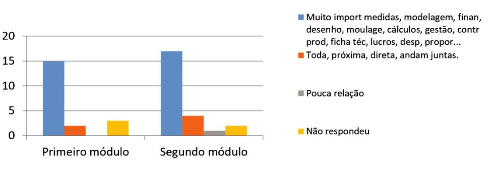 Gr&aacute;fi co 3:
Rela&ccedil;&atilde;o entre Design de Moda e Matem&aacute;tica