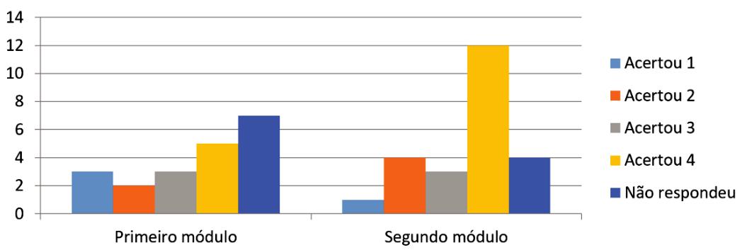 Gr&aacute;fi co 5: &Iacute;ndice de acertos da quest&atilde;o 1 no
teste de sondagem