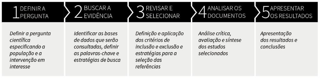 Figura 1 – Etapas da revisão sistemática