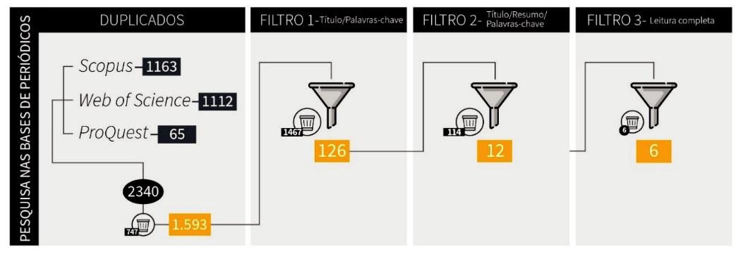 Figura 2 – Processo de seleção dos documentos