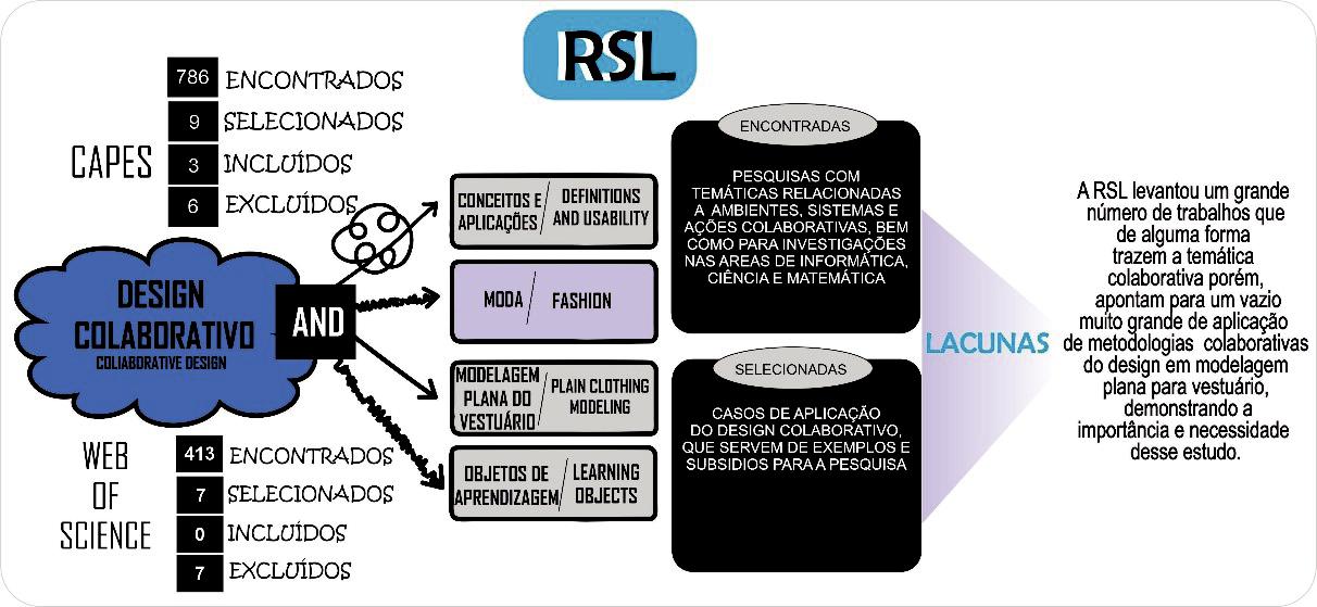 Figura 1: Revisão gráfica de síntese da RSL
