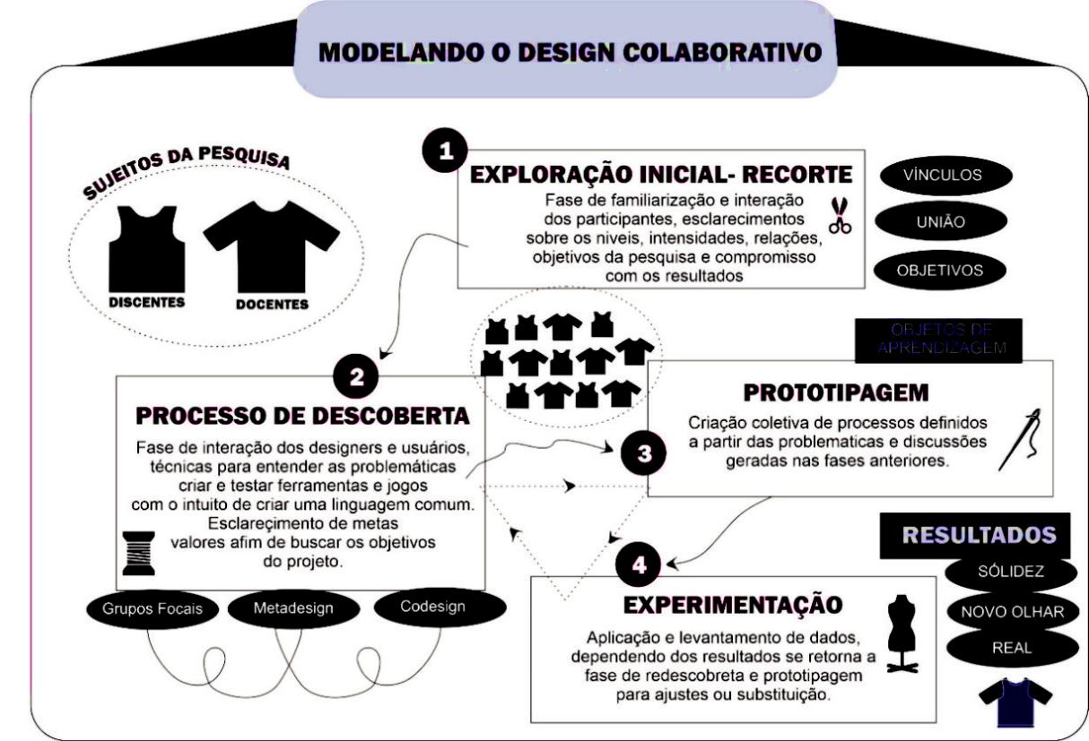 Figura 2: Roteiro de etapas para aplicação do
design colaborativo na modelagem plana do vestuário