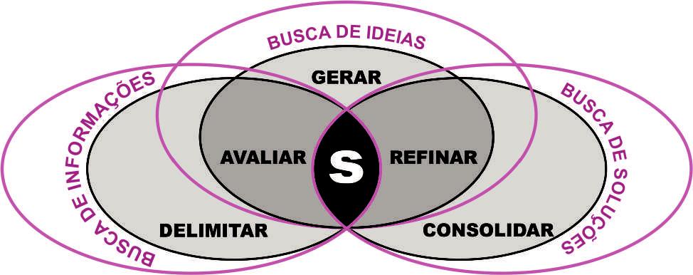Figura 1 - Ações projetuais & focos
investigativos no processo de design