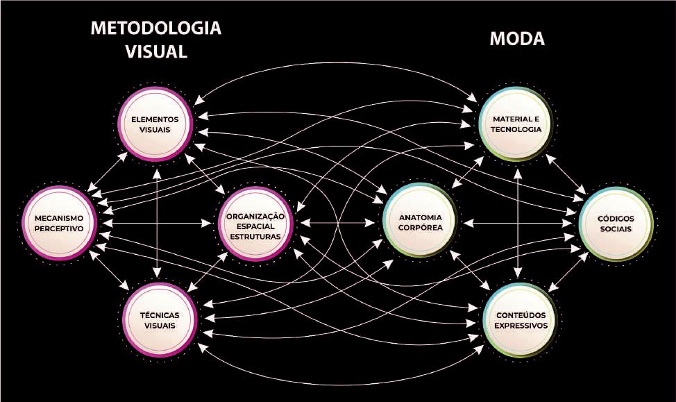Figura 3 – Interação
entre os conhecimentos na construção da forma do vestuário de moda