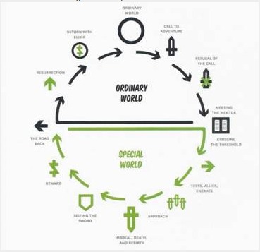  A jornada do her&oacute;i.