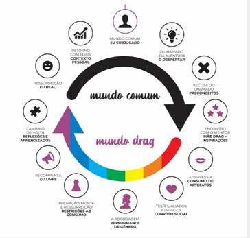  A jornada da Drag Queen.