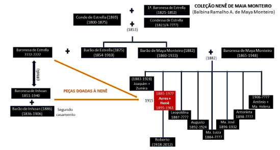Rascunho em forma de árvore genealógica de Conde de Estrella